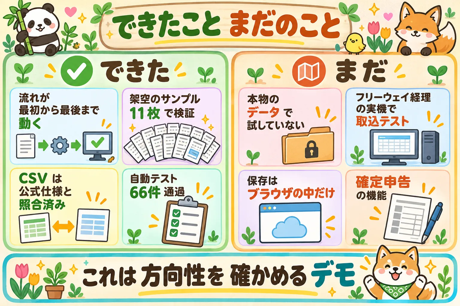 できた／まだ